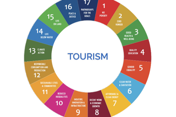 Konkretiserte mål: Lokal turagenter FNs 17 ulike bærekraftsmål berører alle på en eller annen måte reiselivet. Et eksempel på et bærekraftsmål er nr. 8 som handler om «anstendig arbeid og økonomisk vekst». Delmål 8.9 forteller om at man innen 2030 skal «utarbeide og iverksette politikk for å fremme en bærekraftig turistnæring som skaper arbeidsplasser og fremmer lokal kultur og lokale produkter». Dette har vi konkretisert: «Plussreiser ønsker i enda større grad å samarbeide med så lokale aktører som mulig, i stedet for å kjøpe tjenestene via sentraliserte agenter. Dette tror vi vil styrke det lokale næringslivet og bidra til utviklingene av et mer bærekraftig reiseliv».